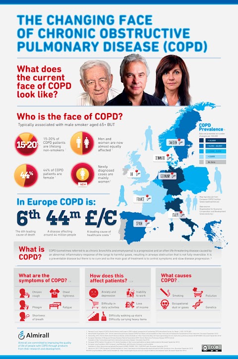 chronic obstructive pulmonary disease