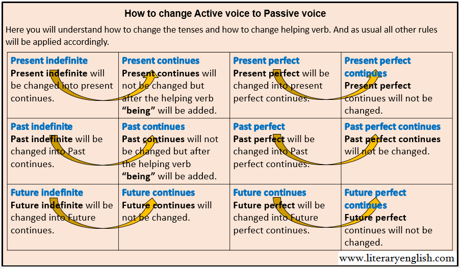 Active Voice and Passive Voice Sentences - Literary English