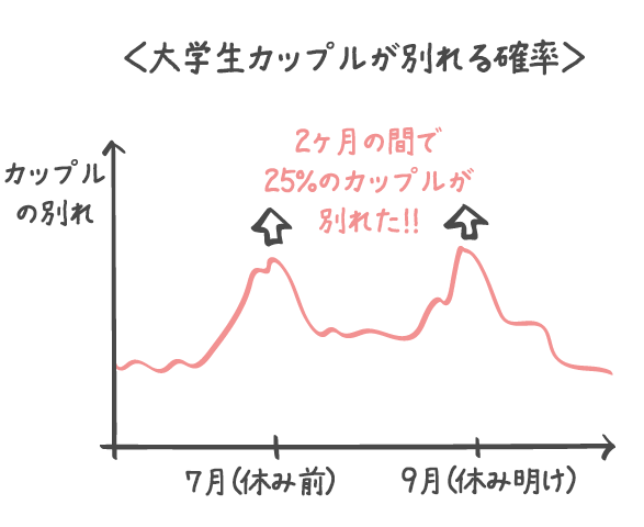 大学生カップルが最も別れやすい時期とは 恋愛の科学