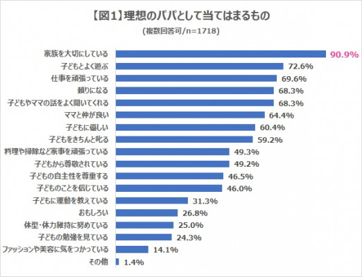 ママが投票 理想のパパママ芸能人ランキングで 理想のパパ 第1位は つるの剛士さん 理想のママ 第1位は 株式会社コズレ 理想の親 に関する調査レポートを発表 株式会社コズレ プレスリリース配信代行サービス ドリームニュース