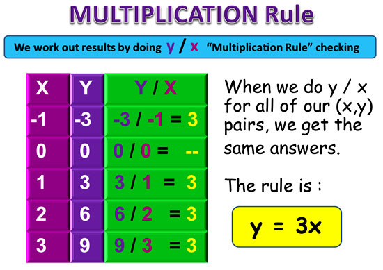 Linear Relationship Rules Passy S World Of Mathematics