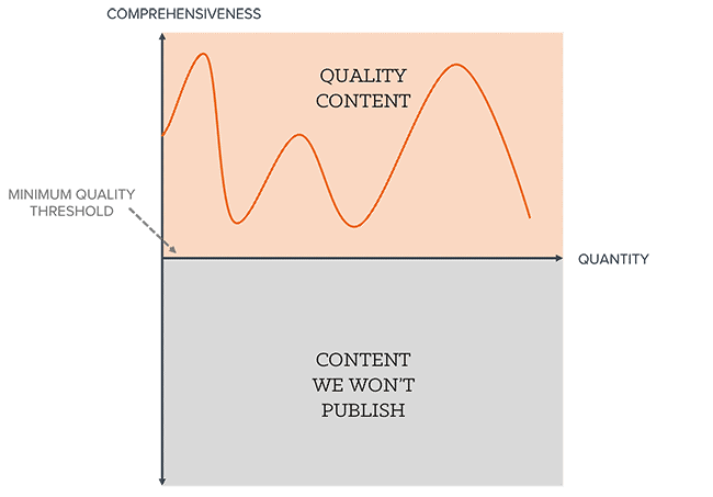 quality vs quantity graph 