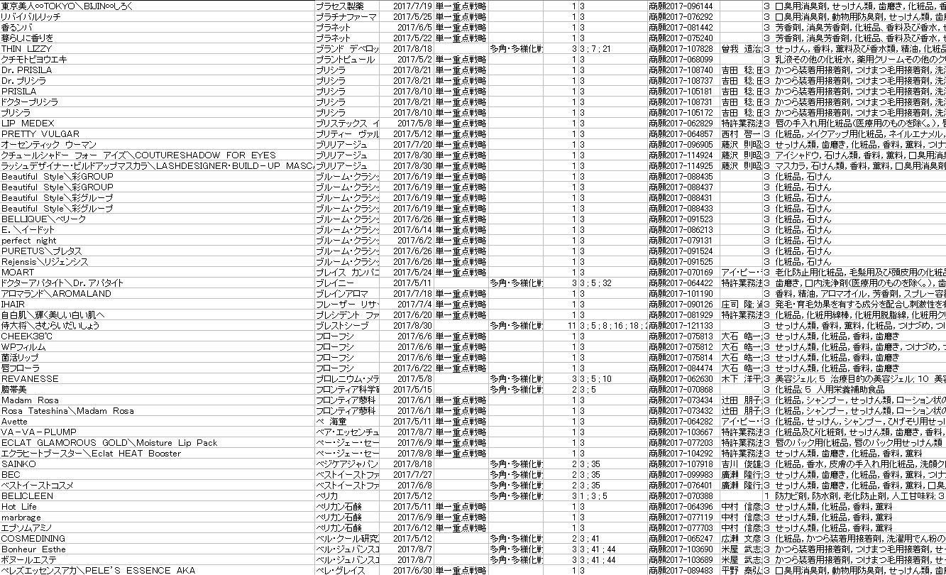 マーケット別 企業トレンド