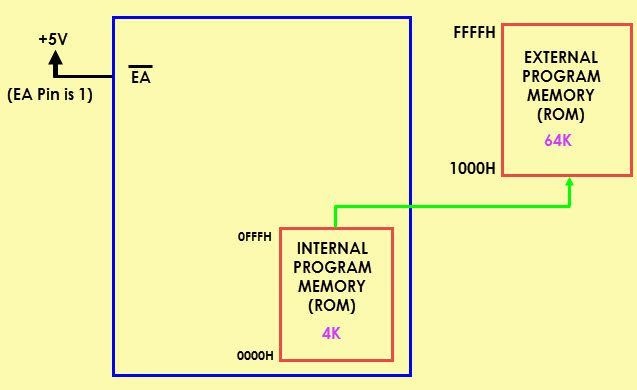 8051 Microcontroller Memory Organization Image 5