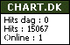 Chart.dk