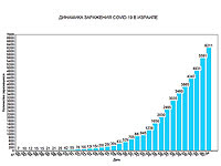 Новые данные минздрава Израиля по коронавирусу: 32 умерших, более 6200 заболевших