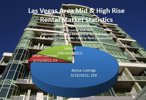 Las Vegas Area High Rise Condominiums for Rent