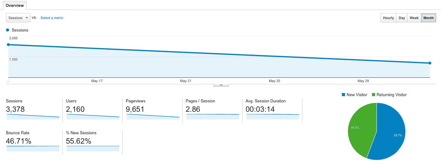 Google Analytics