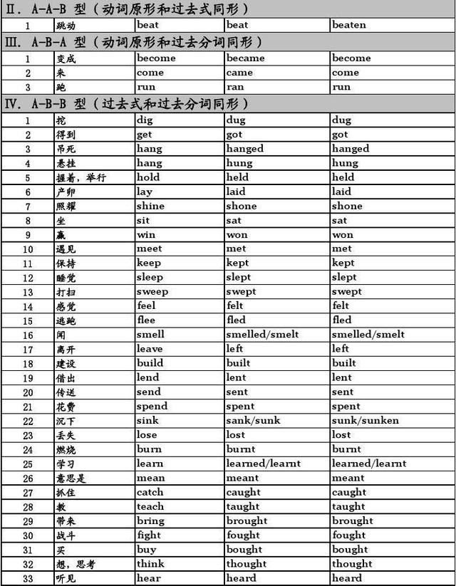 最常用最常考的英語不規則動詞 學起來 每日頭條