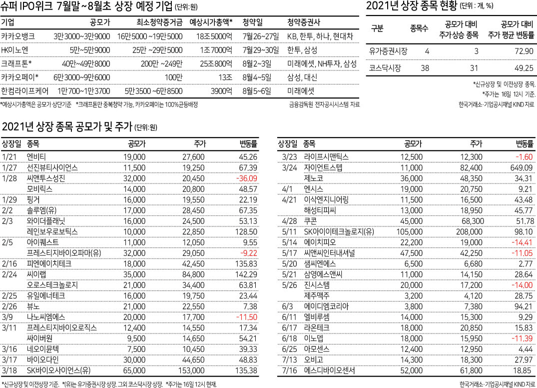 7ë§8ì´ Ipo 60ì¡° ìí¼ìí¬ ë¹3ë¥¼ ë¸ë ¤ë¼ ì¦ê¶ í