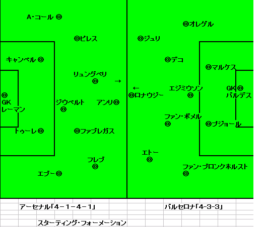 Tras Sports News ｕｅｆａチャンピオンズリーグ決勝 バルセロナ 2 1 アーセナル