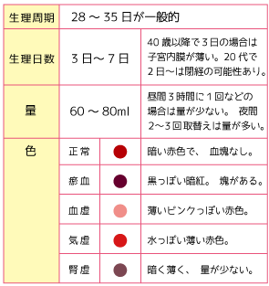 生理の仕組み 不妊子宝相談 生活習慣病 めまい 咳 胃腸症状が得意な坂重薬局