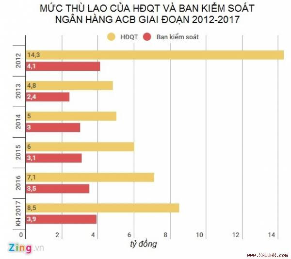  Căn cứ vào kế hoạch tăng trưởng lợi nhuận trong năm 2017, HĐQT ACB cũng trình kế hoạch tăng thù lao chi trả cho HĐQT và Ban kiểm soát năm 2017 lên lần lượt 20% và 12,5%