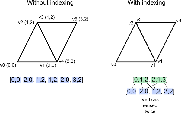 Tutorial 9 Vbo Indexing