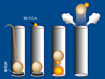 打ち上げ方法