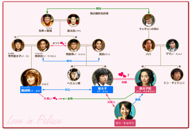 韓国ドラマ 宮 クン の相関図とキャスト情報