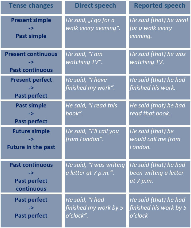 Reported Speech. Tense Changes. Reporting Verbs. Expressions of Time