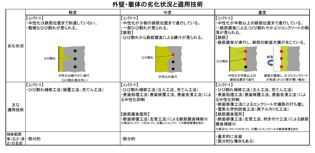 ２ ４ 劣化状況に応じた修繕 改修技術の適用 耐久性 耐用性 技術情報 共同住宅の再生のための技術情報提供サイト