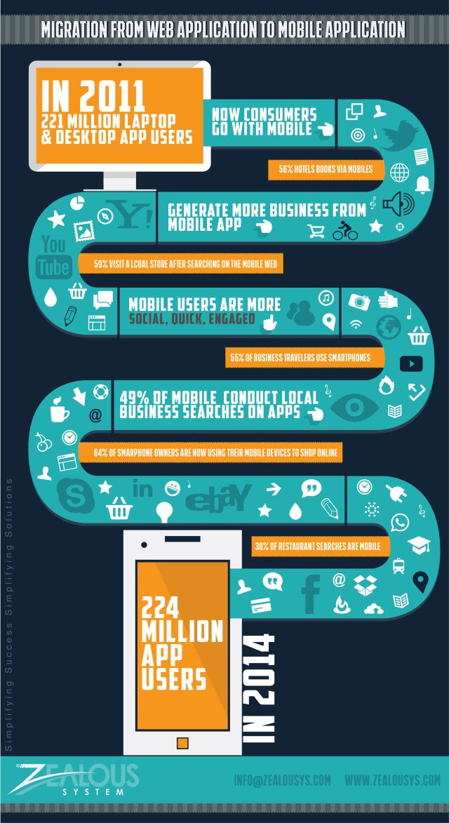 Migración de aplicaciones web a aplicaciones móviles