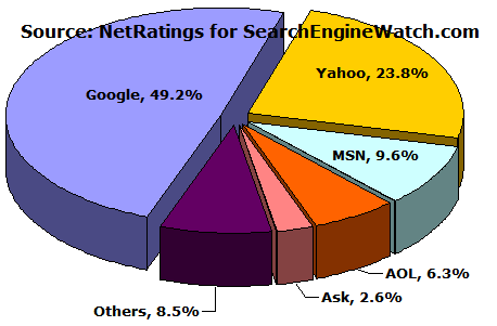 In the search engine list below, Search Engine Watch provides a guide ...