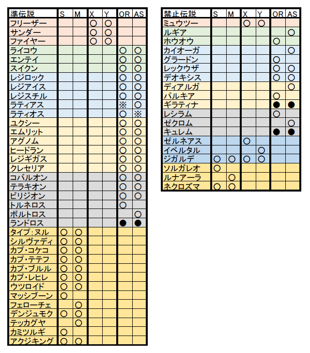 ポケモンsm 過去作 Xy Oras での伝説 準伝説の入手方法 ぎんせきの部屋