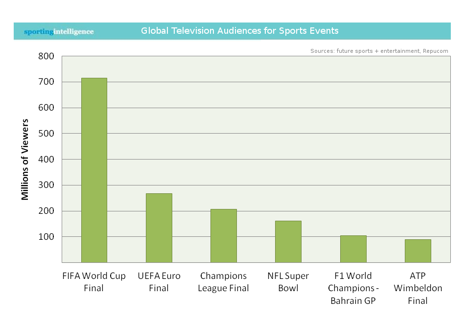 The Super Bowl TV viewer numbers compared to other sports 