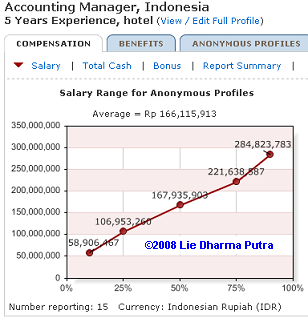 Compare Accounting Manager Salary amp; benefit  Compare Gaji 
