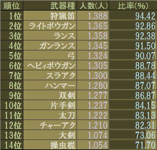Mh4 Mh4g 不人気武器ランキング Ver3 みんなのギルドカード モンハン人気武器種調査報告書
