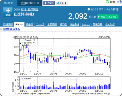 http://stocks.finance.yahoo.co.jp/stocks/chart/?code=5019.T&ct=z&t=1y