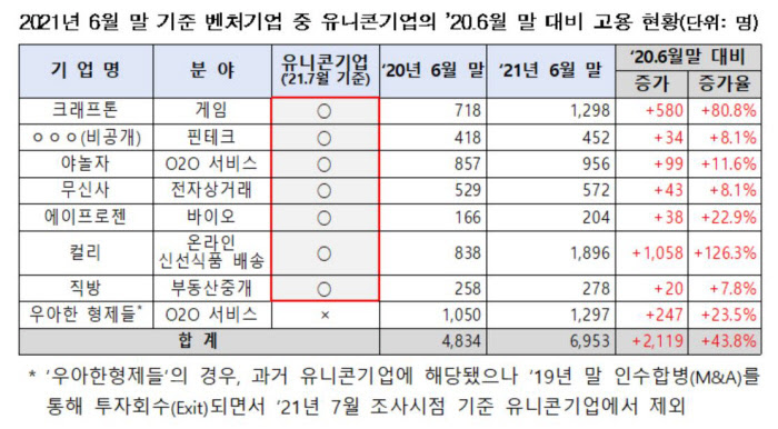 중소벤처기업부