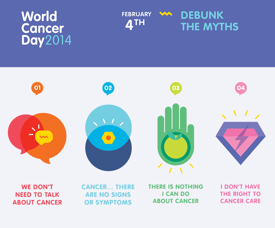 World Cancer Day 13 4 Feb 13 Shilpsnutrilife