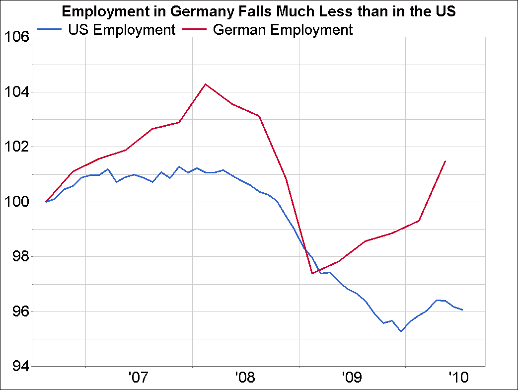 employment in germany has fallen hardly at all during the great ...