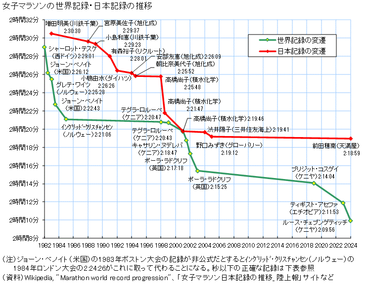 図録 女子マラソンの世界記録・日本記録の推移