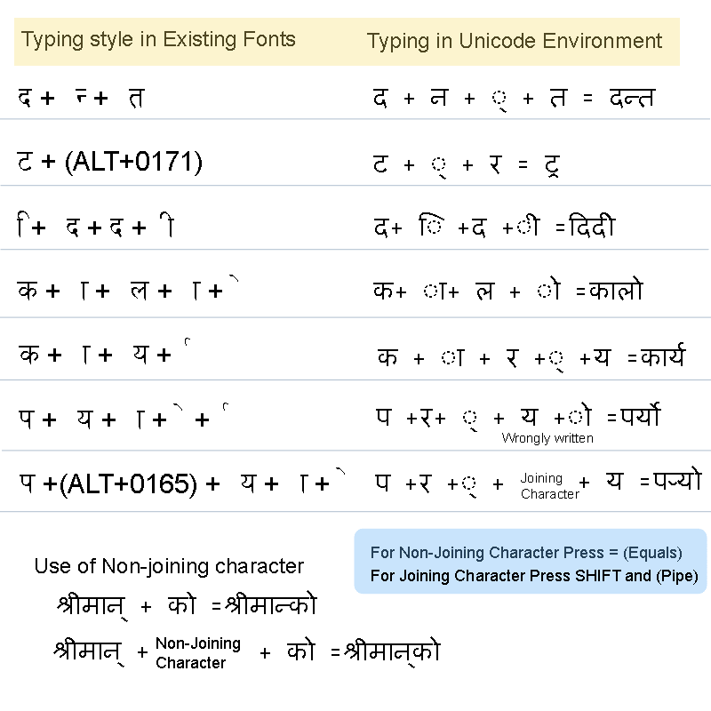 nepali unicode typing style