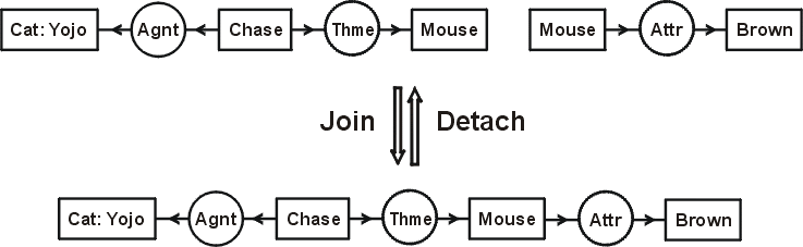 Example of join and detach rules.