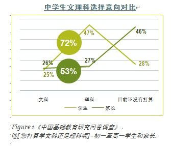 中国中学生文理科选择动机调查 新浪网