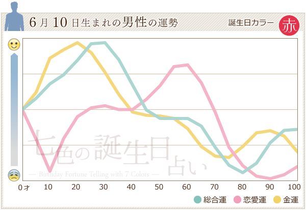 6月10日生まれのあなたの運勢 七色の誕生日占い