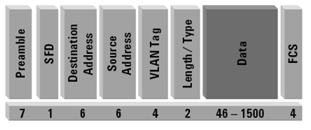 Figure 1: Structure of an Ethernet Frame 