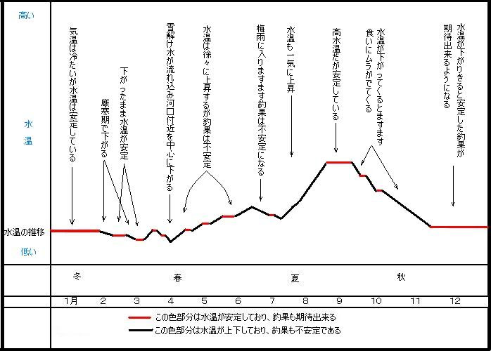 入れ知恵 Mebaru食い気早見表 下の図は 一年を通してメバルの釣れる時期を図に表してみました その理由を簡単に説明いたします １月 ２月にかけては 気温は下がっていても 水温は安定しており意外と暖かく 手を入れると暖かく感じられると