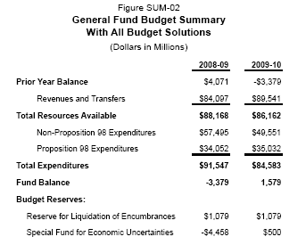 california budget