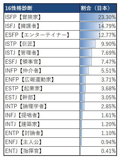 あなたの16性格診断はどのアニメキャラと同じ タイプ別割合も紹介