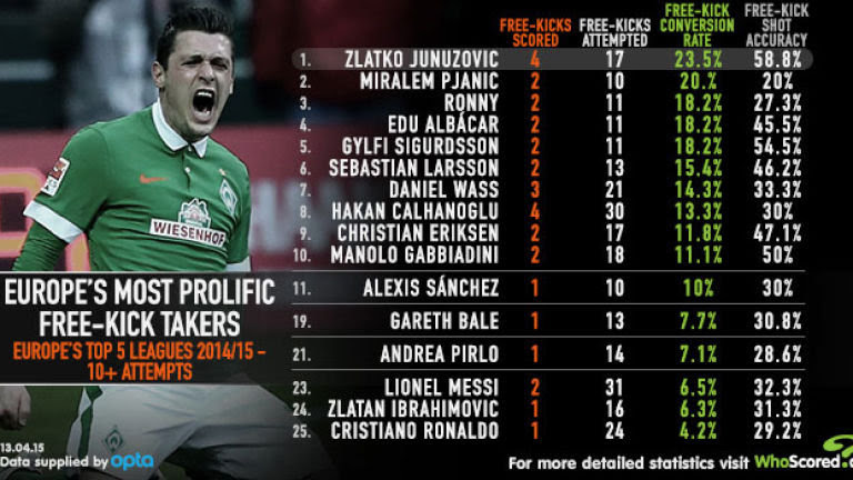 The Best Free Kick Takers In Europe Soccer