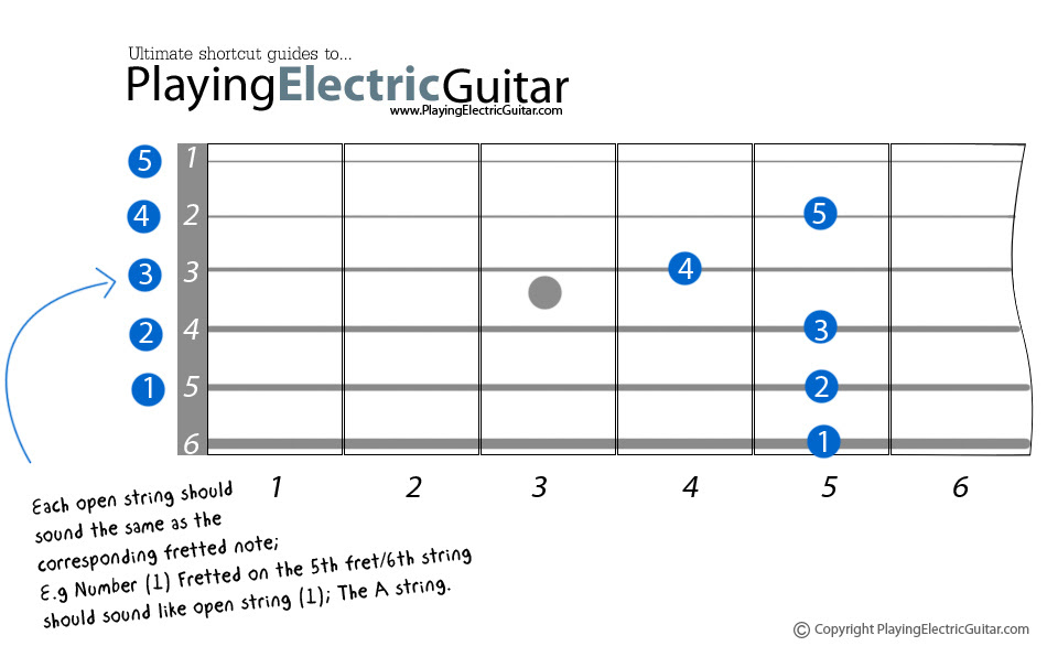 electric guitar notes for beginners. Beginners Electric Guitar