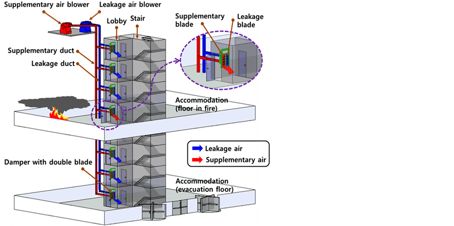 Development Of The Separate Air Supply Type Of Pressurization Smoke Control System For The Stairwells Of High Rise Buildings In Korea