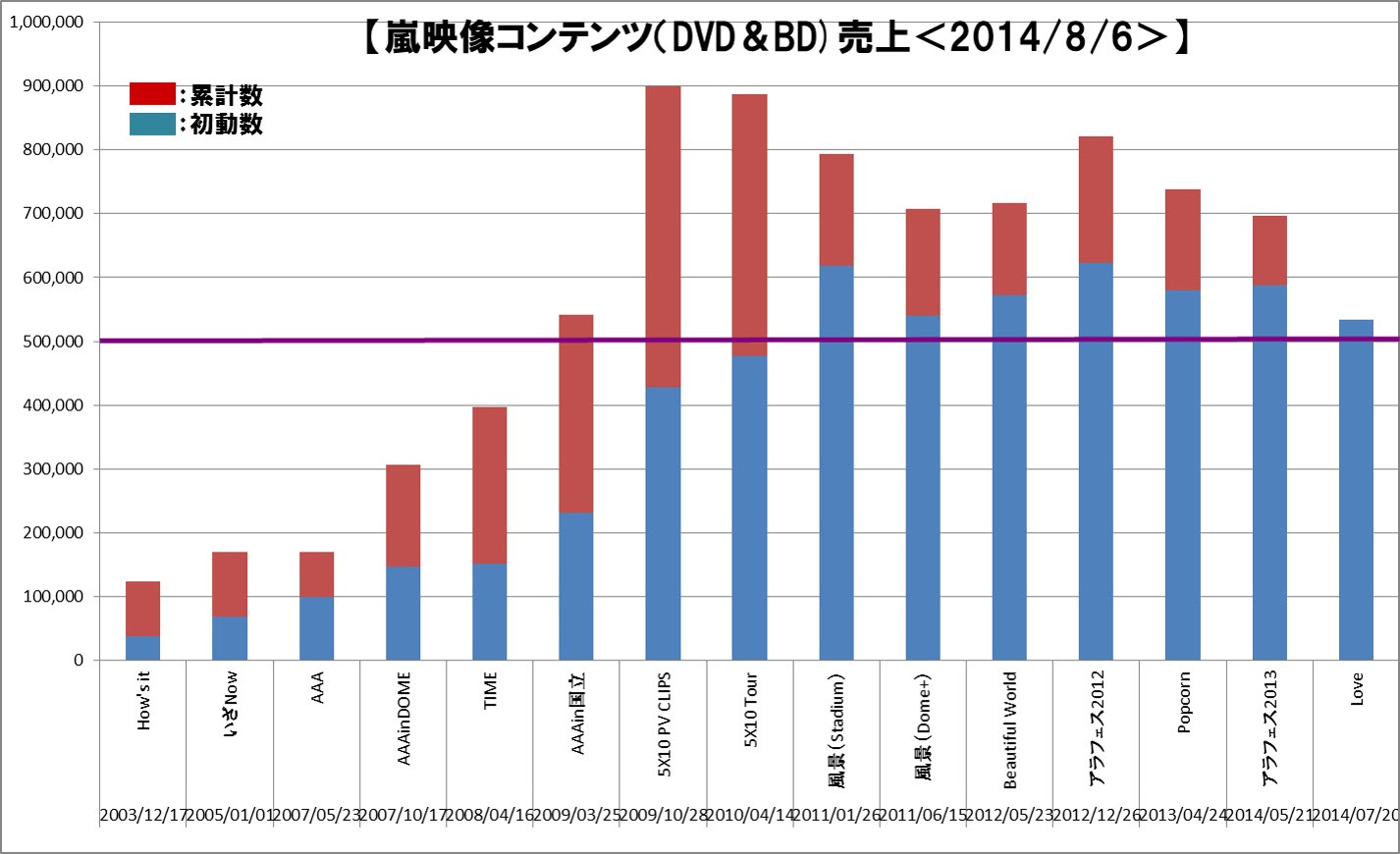 My Favorite Thing 記録 嵐の映像コンテンツ ｄｖｄ 売上数の推移 14 8 6付