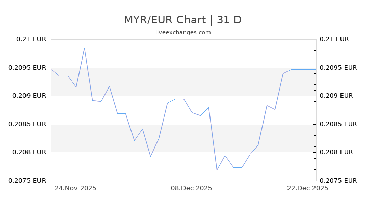 Umrechnung 65 Malaysischer Ringgit in Euro - Umrechner 65 ...