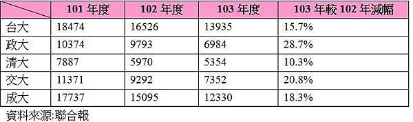 研究所報名人數