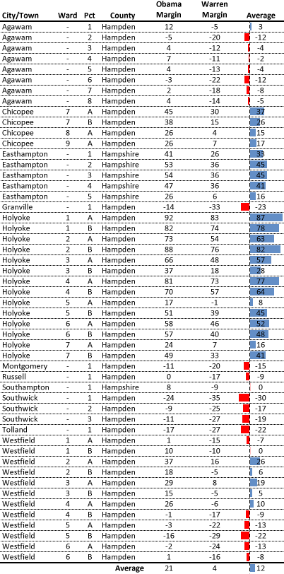 2012 Pres. and Senate Results for 2nd Hampden and Hampshire dist.