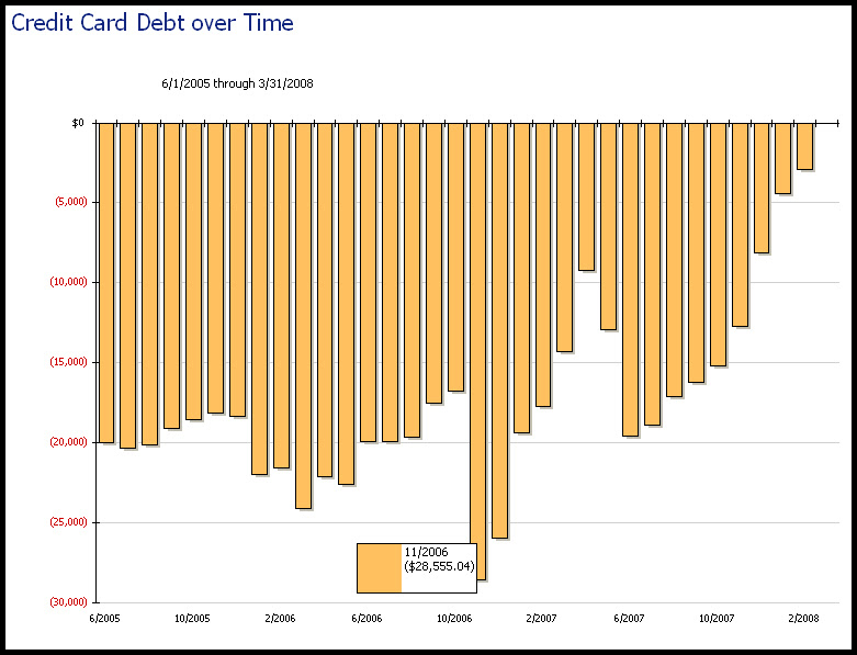 credit card debt graph. $28k+ Credit Card Debt