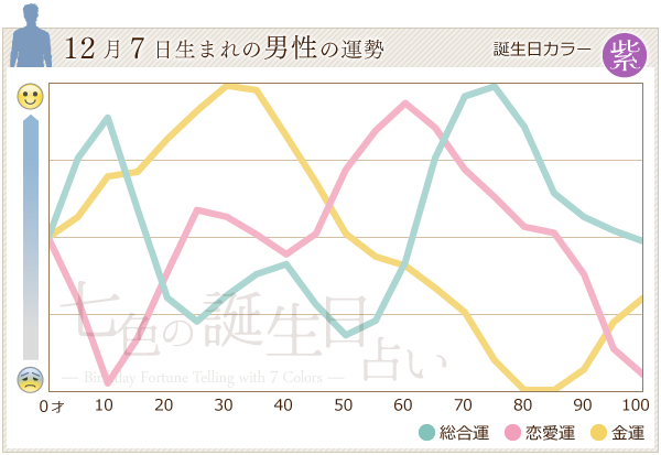 12月7日生まれのあなたの運勢 七色の誕生日占い